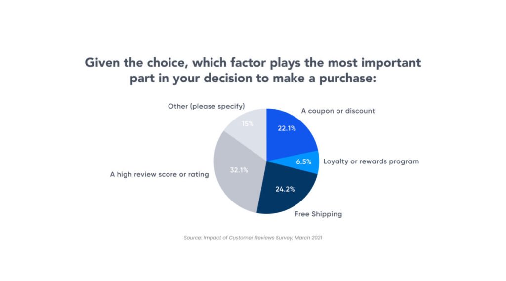 Survey showing high review score as the most important factor in online shopping purchase decisions