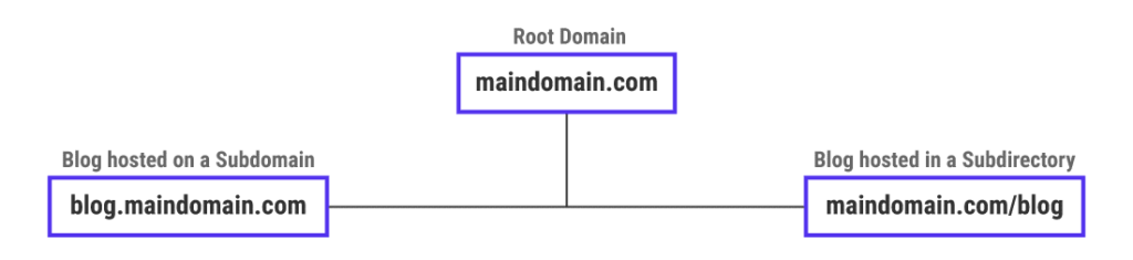 Two ways to host a blog on website domain