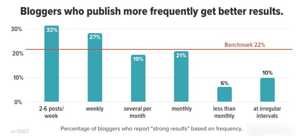 Percentage of bloggers who report “strong results” based on frequency