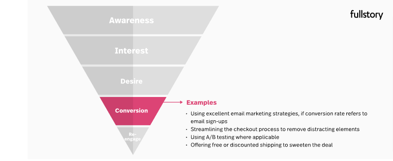 The conversion stage of the buyer’s journey is at the bottom of the funnel