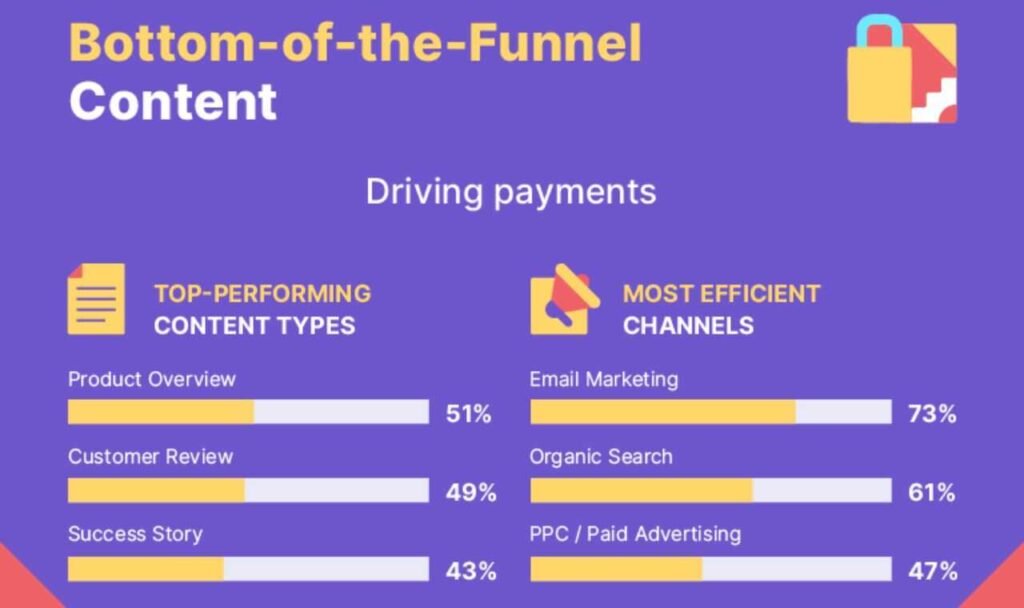 Survey showing the top performing types of bottom funnel content