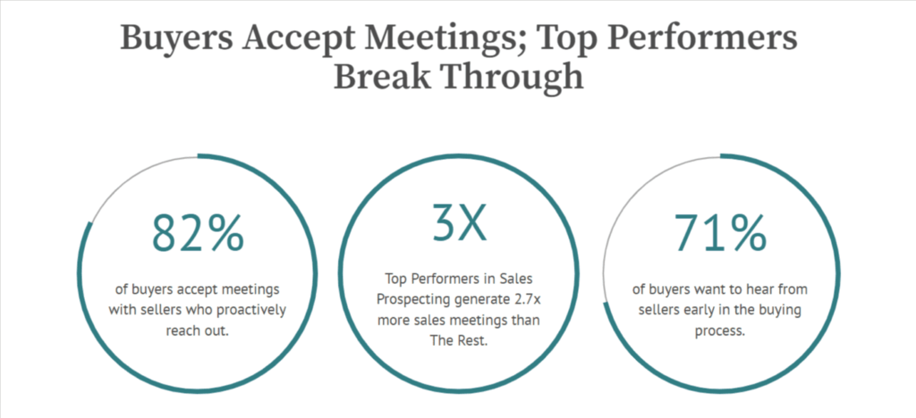 Most buyers accept meetings with sellers who proactively reach out.