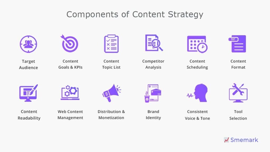 Components of the website content strategy.