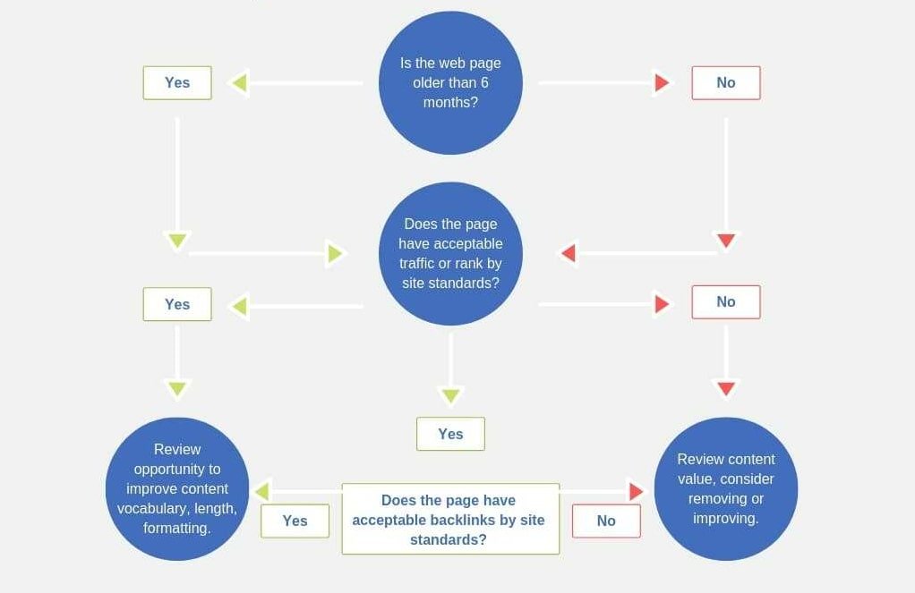 Flowchart showing different situations to organize content during a content marketing audit