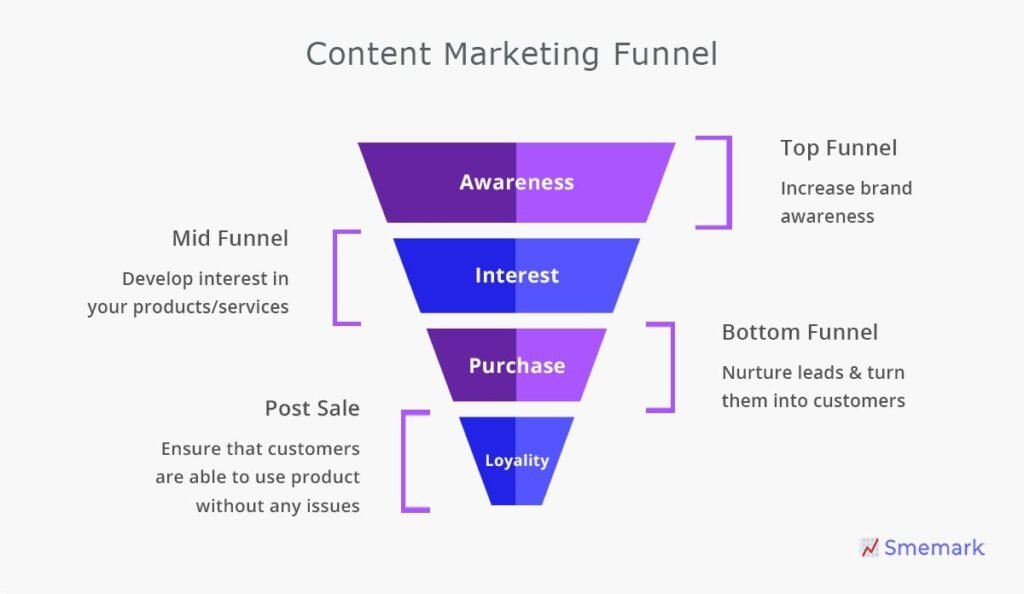 Stages in a content marketing funnel.