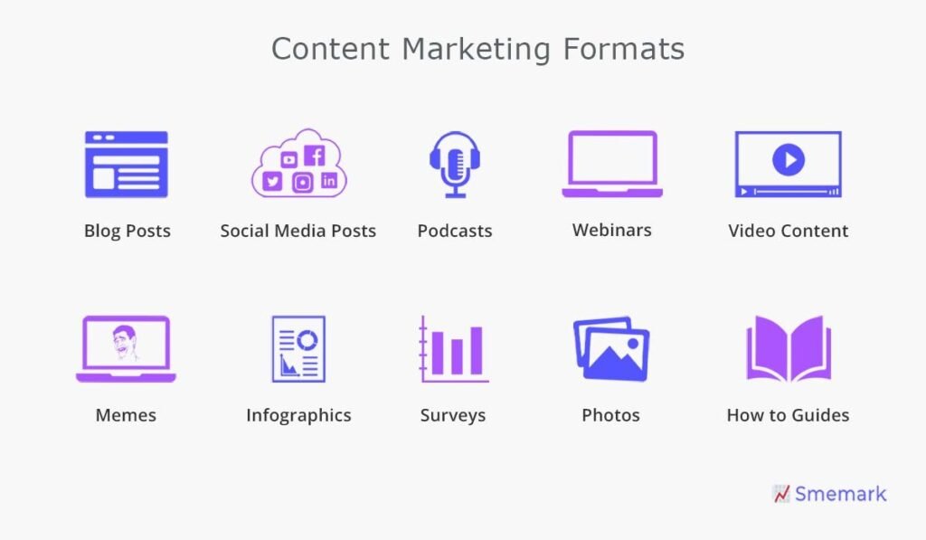 Types of content marketing formats.