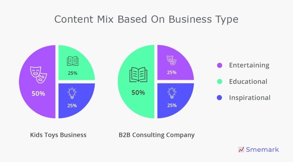 Example of the content mix for different business types.