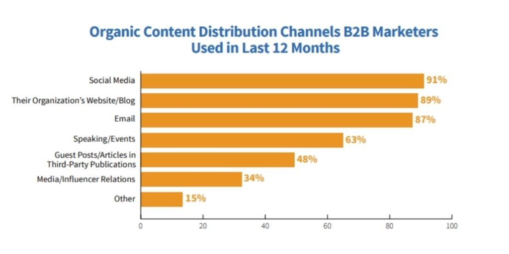 Organic Content distribution channels used by B2B marketers.