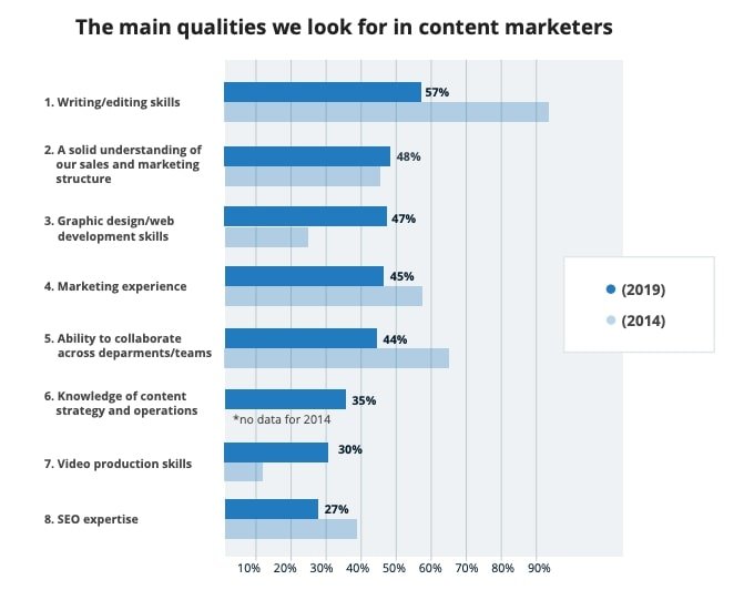 Main qualities to look for in content marketers.