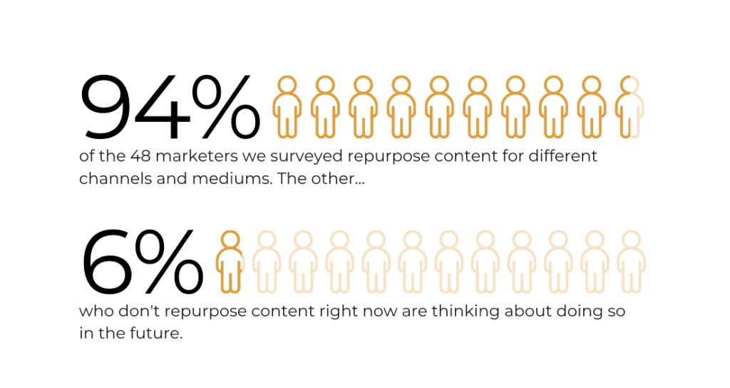 94% of marketers repurpose content.