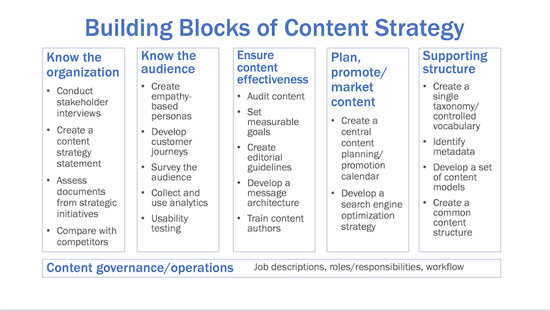 Building blocks of a documented content strategy