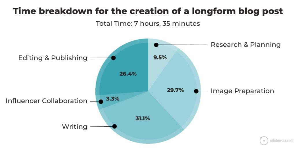 Time breakdown for the creation of a longform blog post