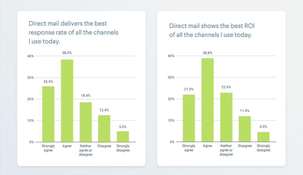 Direct mail delivers the best response rate and ROI among any channels marketers use.