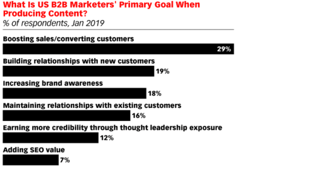 B2B marketer's primary goal for creating content.