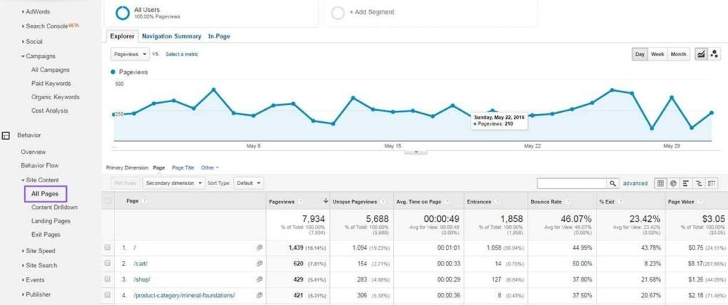 All pages report from Google Analytics