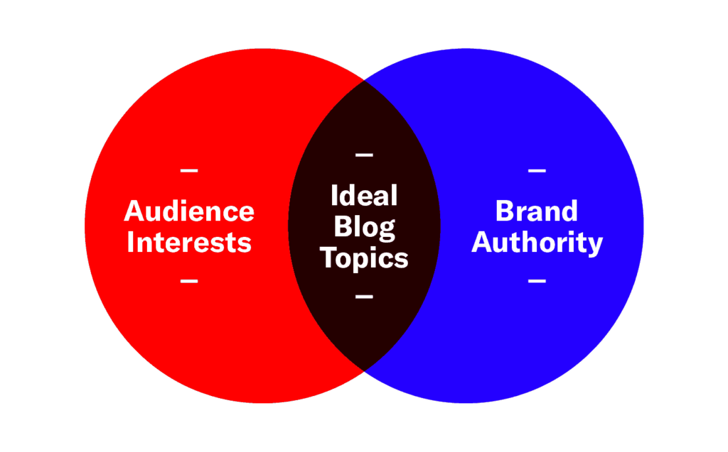Ideal blog topics Venn diagram