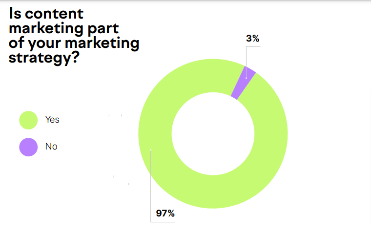 97% of Semrush's survey respondents use content marketing in their marketing strategy
