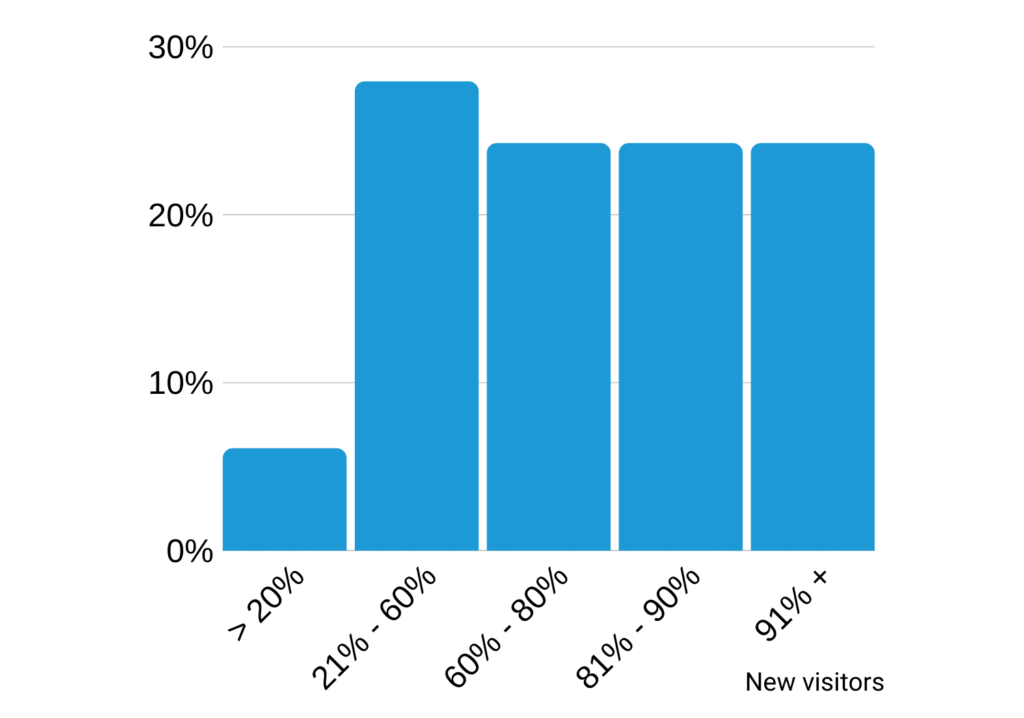 An average percentage of new visitors on a website.