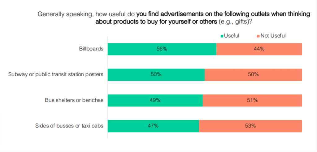 People find billboards useful when thinking about buying products.