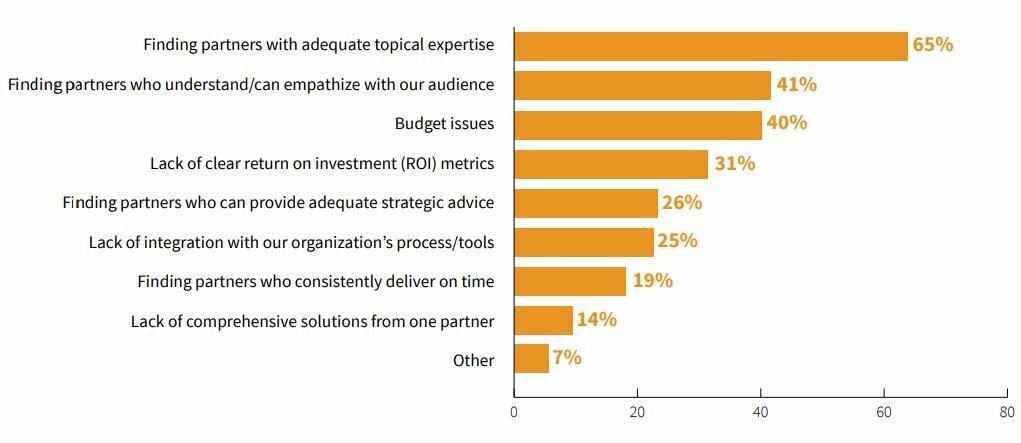 Top outsourcing challenges for B2B marketers