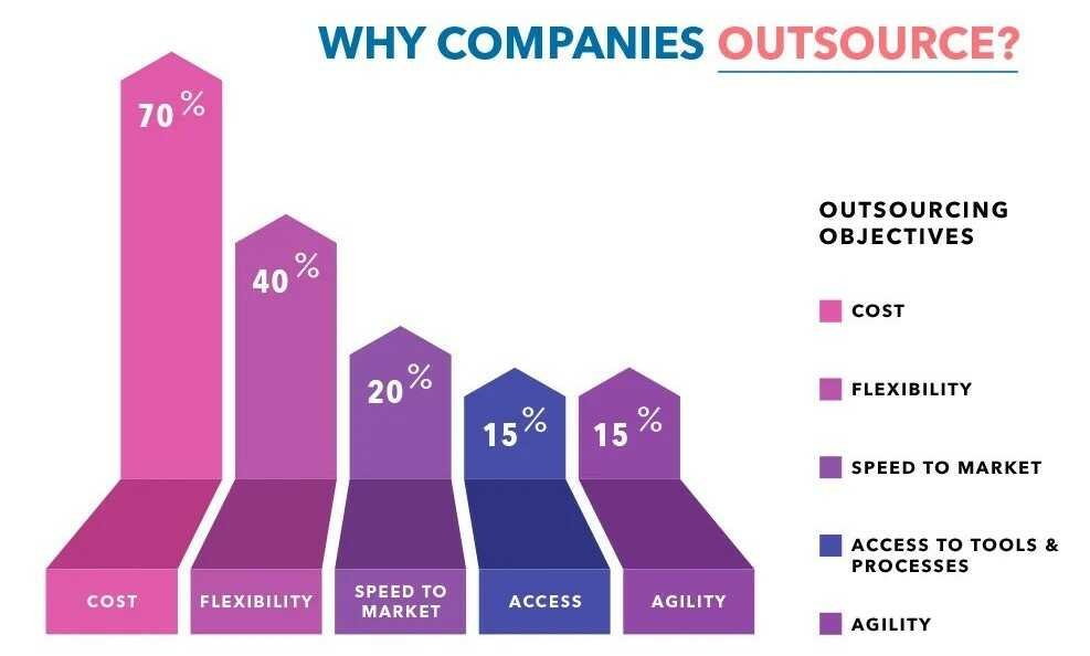 Different reasons for which companies outsource