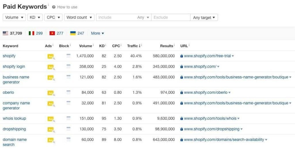 Paid keywords report in Ahrefs Site explorer.
