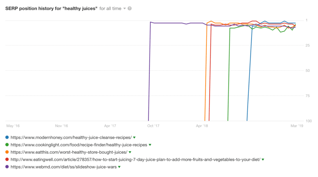 Position history report in Ahrefs keyword explorer for keyword healthy juices.