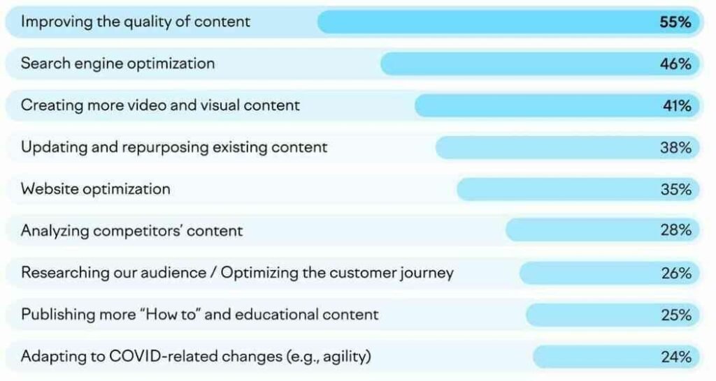 Most successful content strategy tactics of 2021