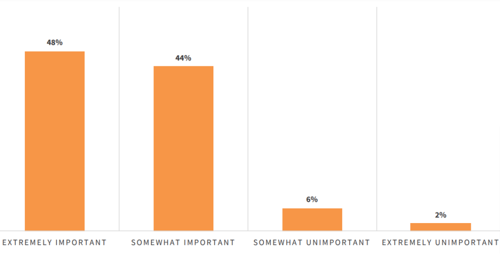 Importance of measuring ROI for content budget allocation