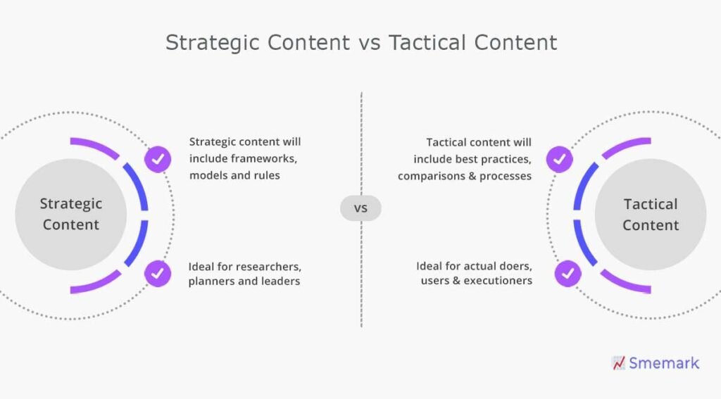 Difference between strategic content and tactical content.