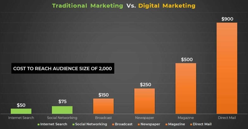 Cost to reach an audience size of 2000 using different marketing channels.