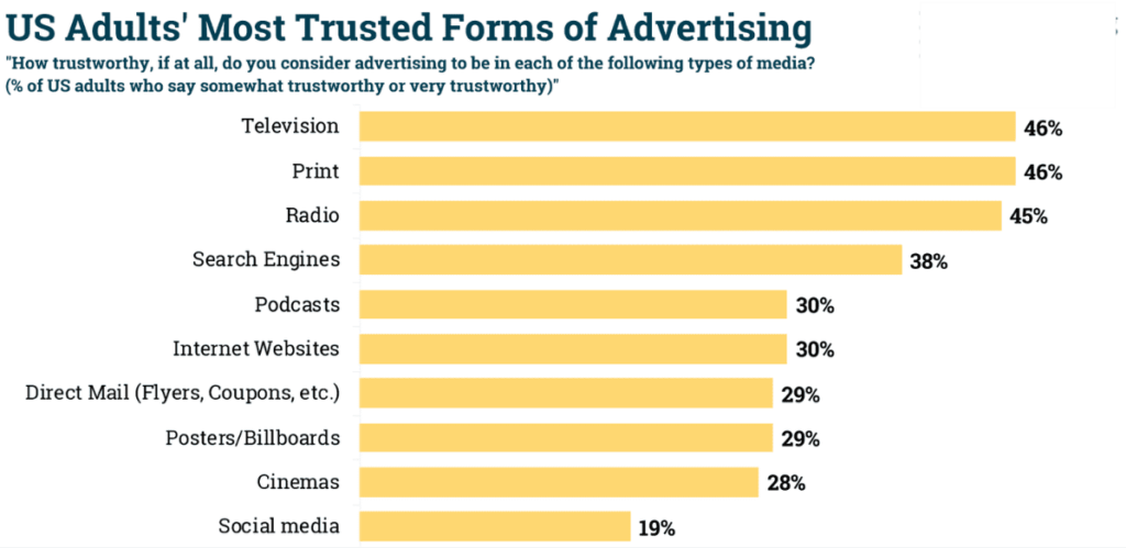US adult’s most trusted forms of advertising.