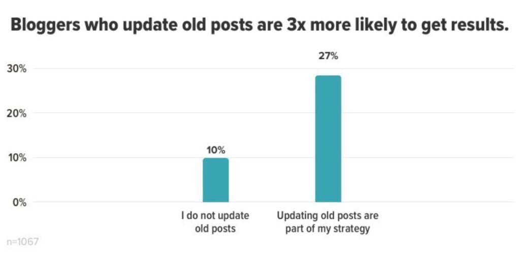 Bloggers who update old posts are 3x more likely to get results.