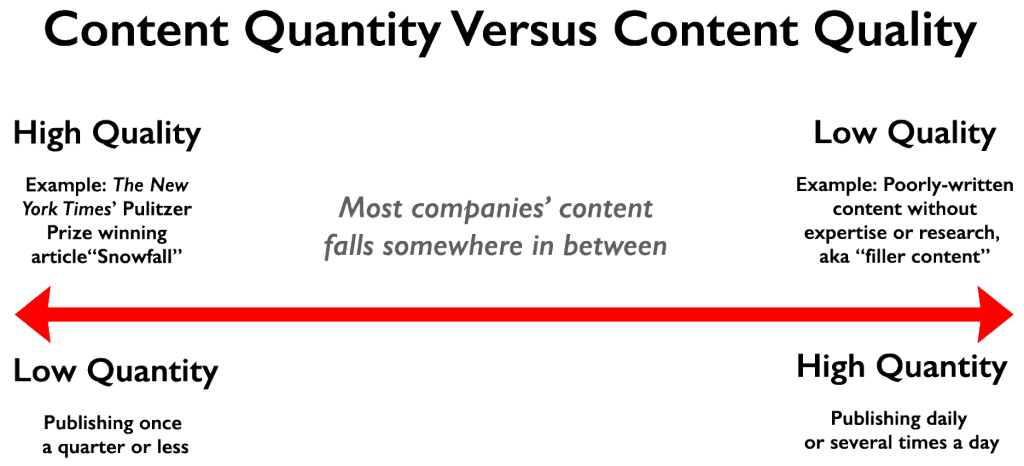 Content quantity versus content quality with examples