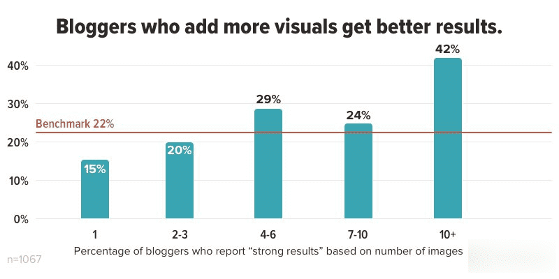 Bloggers who add more visuals get better results.