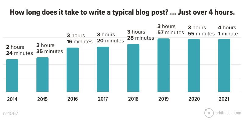 Average time taken by bloggers to write a blog post