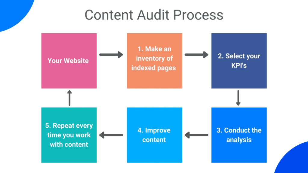 Step-by-step process to conduct a content audit.