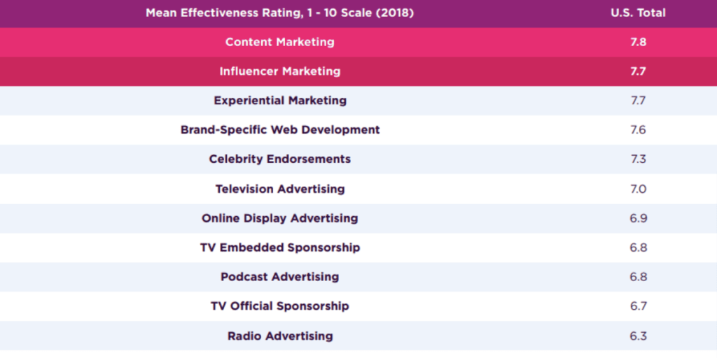 Content Marketing achieved the top effectiveness rating.