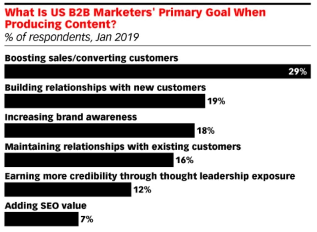 The top goals of creating content for b2b content marketers.