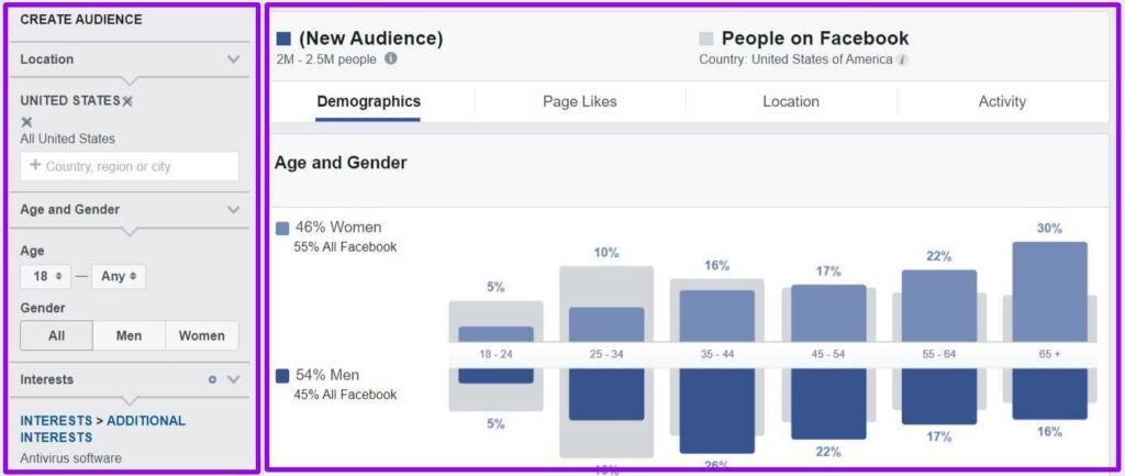 Facebook Audience Insight to gather data for the buyer persona.