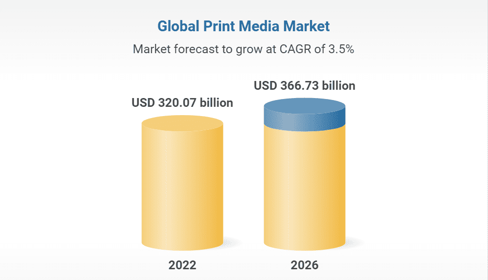 Global print media market is expected to grow at a CAGR of 3.5%.