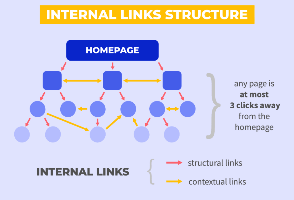 Internal links structure for a blog.