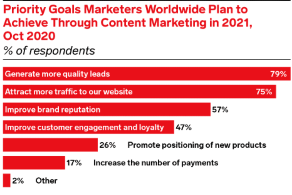 Priority goals of marketers through content marketing in 2021.