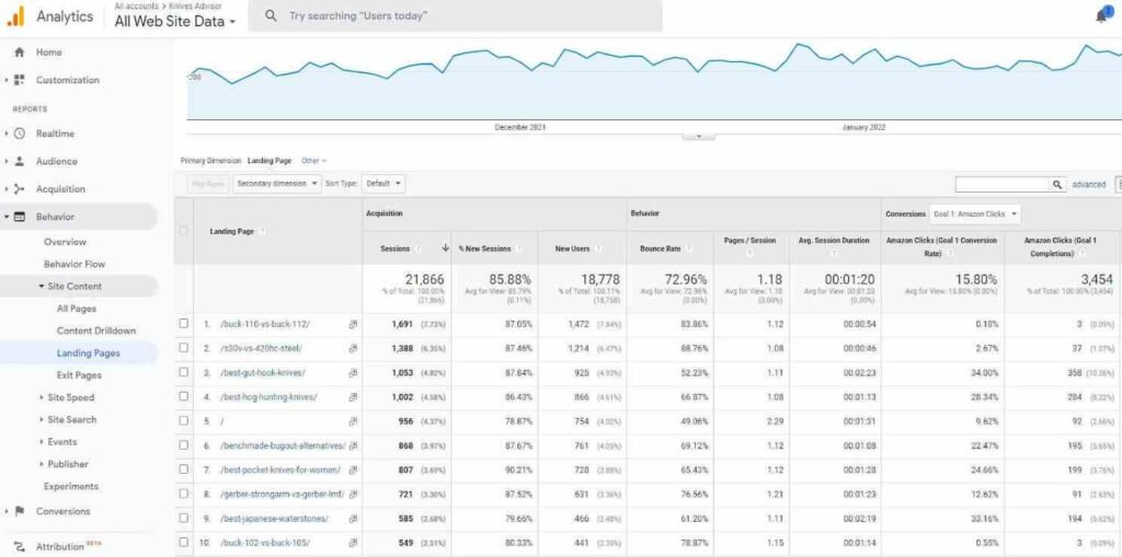 Landing pages’ data on Google Analytics