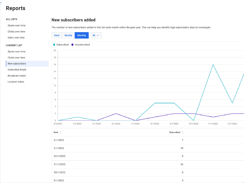 Email marketing with AWeber made easy with a report on new subscribers added
