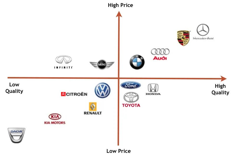 A map of how different brands position themselves