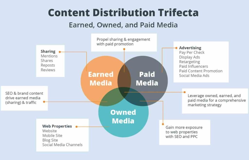 Different mediums through which content promotion can be done