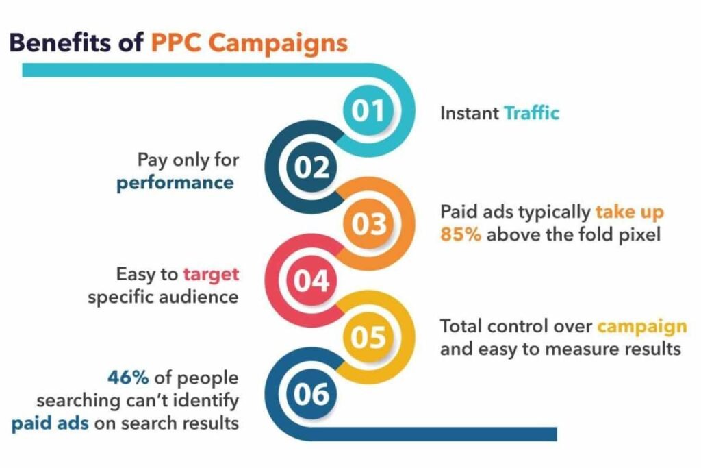 Paid ad campaigns can provide the following benefits