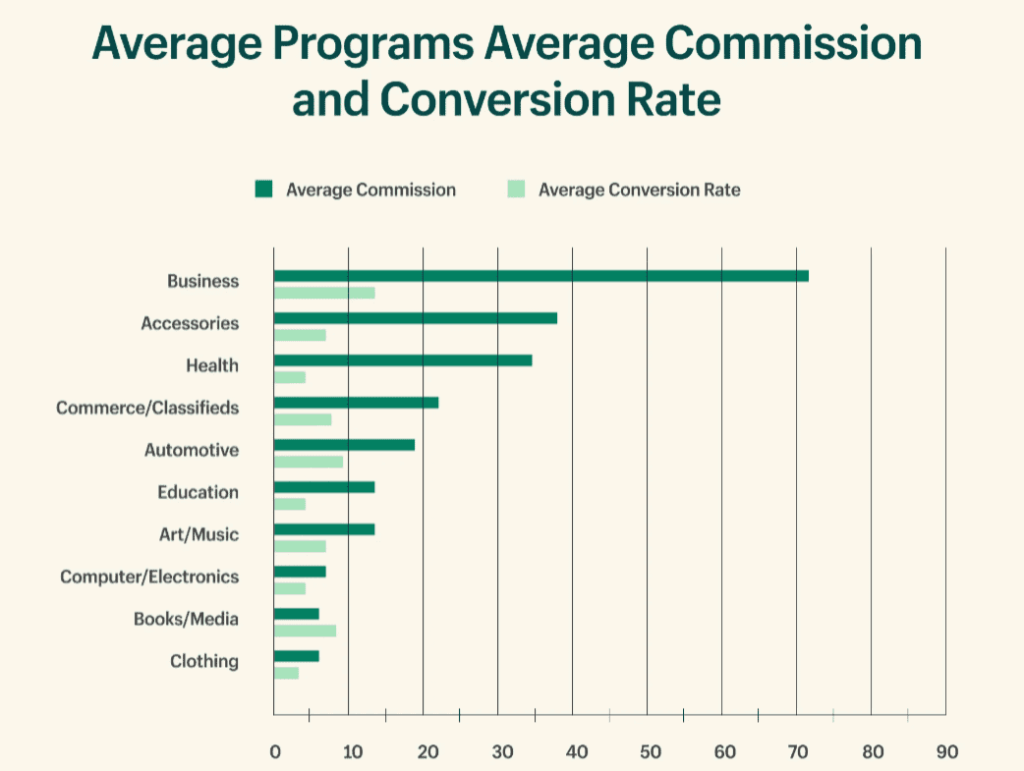 Statistics of average commission and conversion rate for affiliate marketing beginners
