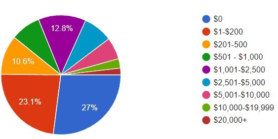 Bloggers earning survey results